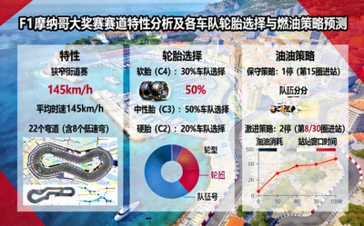 F1摩纳哥大奖赛赛道特性分析及各车队轮胎选择与燃油策略预测