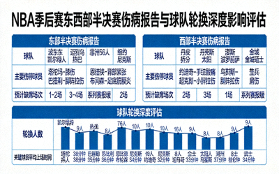 NBA季后赛东西部半决赛伤病报告与球队轮换深度影响评估