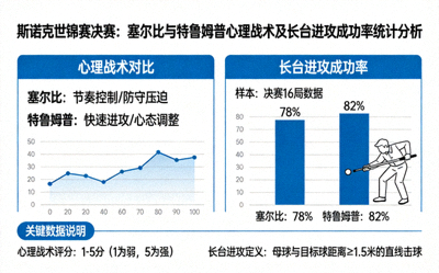 斯诺克世锦赛决赛阶段：塞尔比与特鲁姆普心理战术与长台进攻成功率统计分析