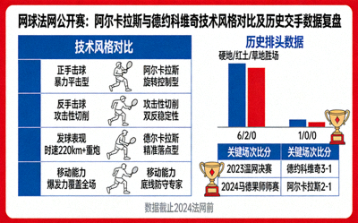 网球法网公开赛：阿尔卡拉斯与德约科维奇技术风格对比及历史交手数据复盘